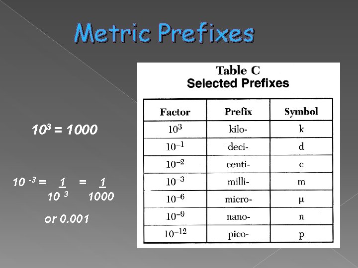 Metric Prefixes 103 = 1000 10 -3 = 1 10 3 1000 or 0.