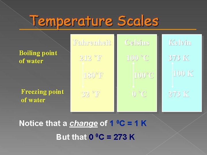 Temperature Scales Boiling point of water Freezing point of water Fahrenheit Celsius Kelvin 212