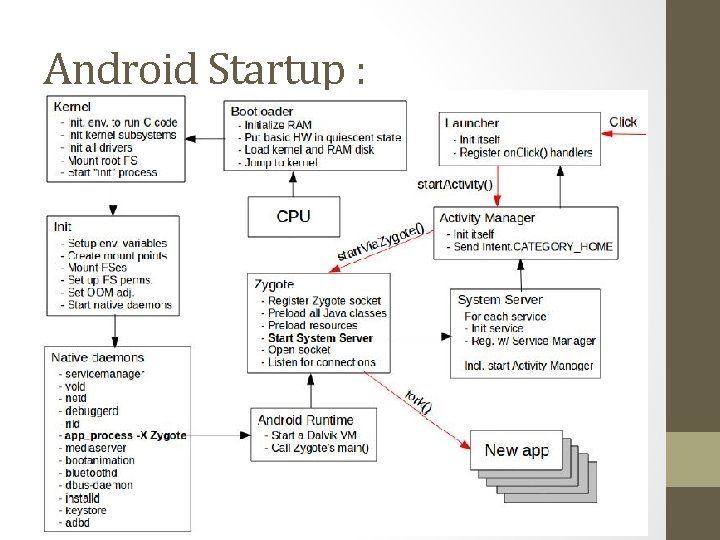 Android Startup : 
