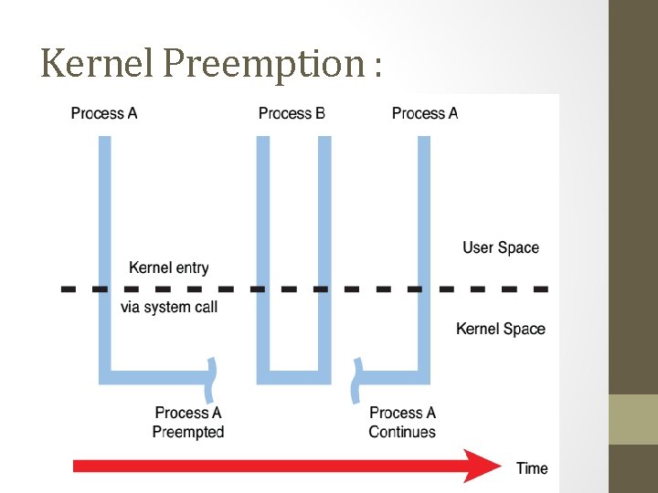 Kernel Preemption : 