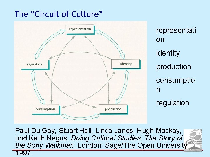 The “Circuit of Culture” representati on identity production consumptio n regulation Paul Du Gay,