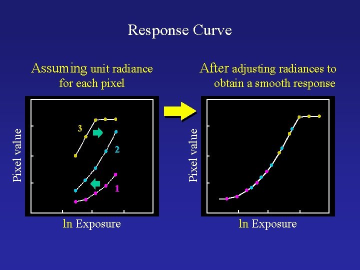 Response Curve Assuming unit radiance After adjusting radiances to 3 2 obtain a smooth