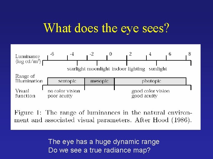 What does the eye sees? The eye has a huge dynamic range Do we