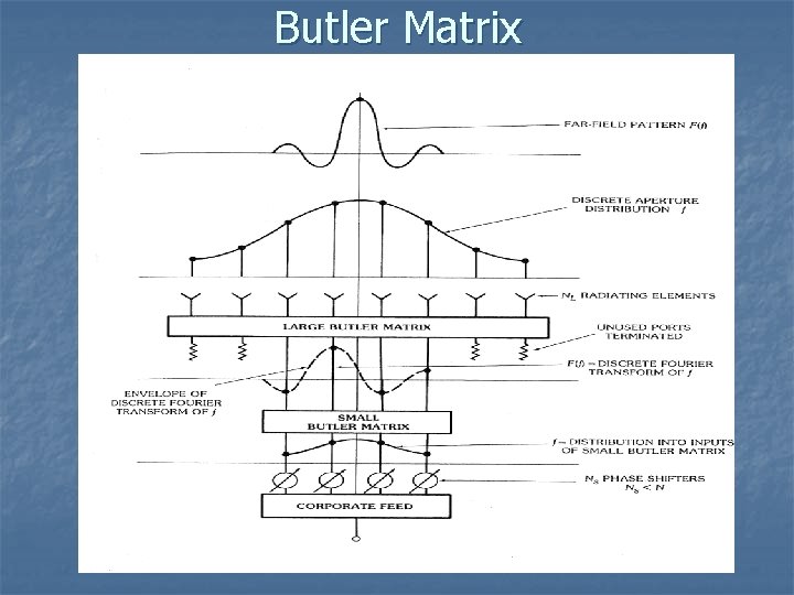 BEAM FORMING NETWORKS BFNs EE 525 Antenna Engineering