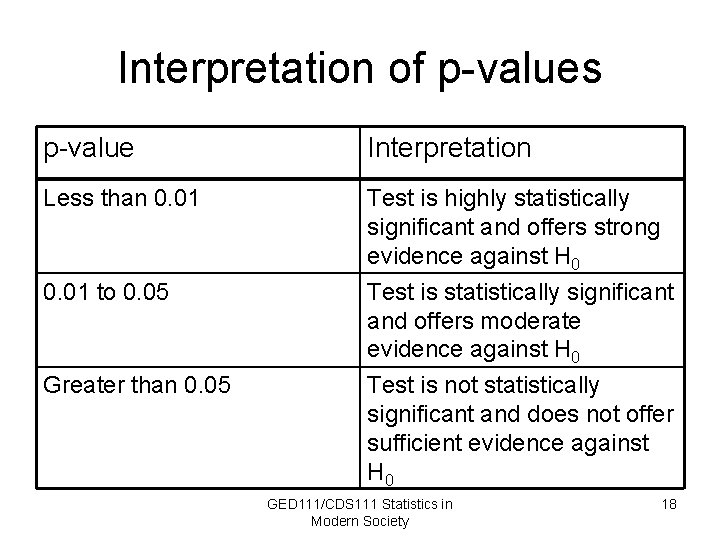 Interpretation of p-values p-value Interpretation Less than 0. 01 Test is highly statistically significant