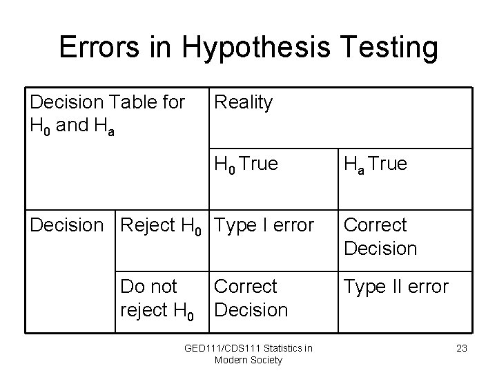 Errors in Hypothesis Testing Decision Table for H 0 and Ha Reality H 0