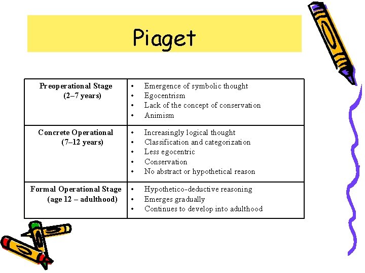 Piaget Preoperational Stage (2– 7 years) • • Emergence of symbolic thought Egocentrism Lack