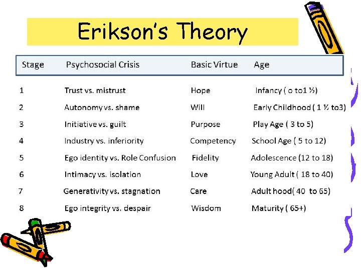 Erikson’s Theory 