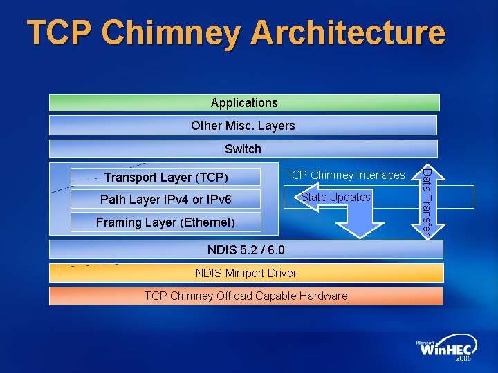 TCP Chimney Architecture Applications Other Misc. Layers Switch TCP Chimney Interfaces Path Layer IPv TCP Chimney Architecture Applications Other Misc. Layers Switch TCP Chimney Interfaces Path Layer IPv