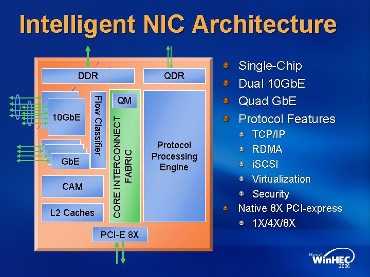 Intelligent NIC Architecture DDR Gb. E CAM L 2 Caches QM CORE INTERCONNECT FABRIC Intelligent NIC Architecture DDR Gb. E CAM L 2 Caches QM CORE INTERCONNECT FABRIC