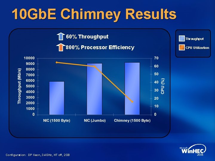 10 Gb. E Chimney Results 60% Throughput 800% Processor Efficiency CPU Utilization Configuration: DP 10 Gb. E Chimney Results 60% Throughput 800% Processor Efficiency CPU Utilization Configuration: DP