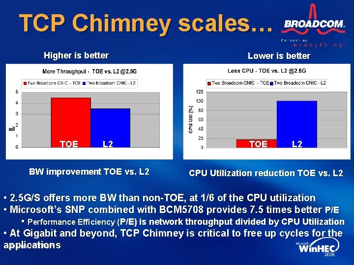 TCP Chimney scales… Higher is better TOE L 2 BW improvement TOE vs. L TCP Chimney scales… Higher is better TOE L 2 BW improvement TOE vs. L