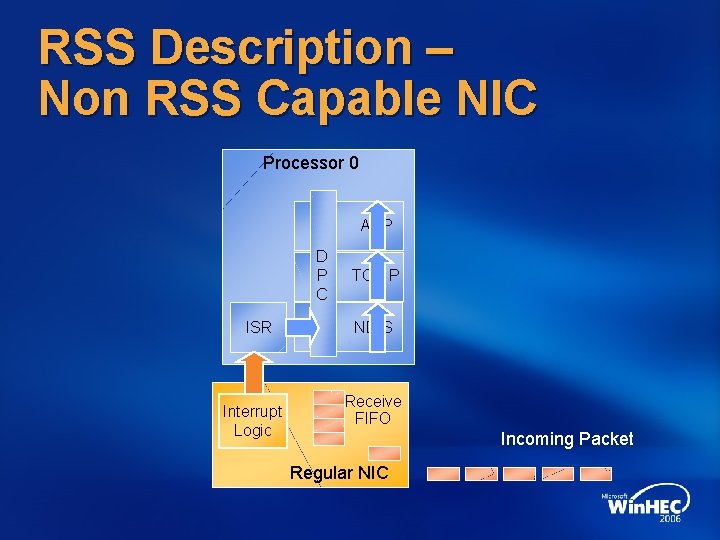 RSS Description – Non RSS Capable NIC Processor 0 APP D P C ISR RSS Description – Non RSS Capable NIC Processor 0 APP D P C ISR