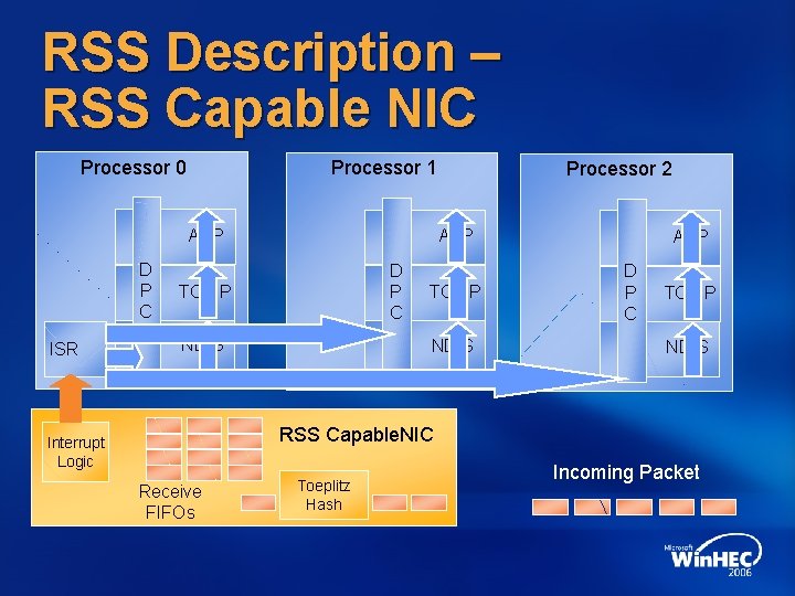 RSS Description – RSS Capable NIC Processor 0 Processor 1 APP D P C RSS Description – RSS Capable NIC Processor 0 Processor 1 APP D P C