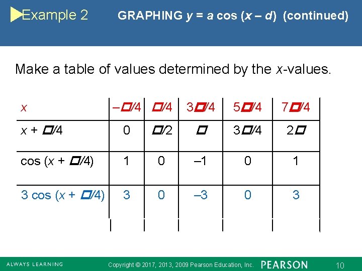 Example 2 GRAPHING y = a cos (x – d) (continued) Make a table