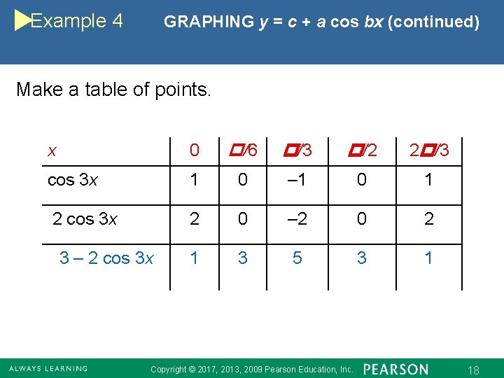 Example 4 GRAPHING y = c + a cos bx (continued) Make a table