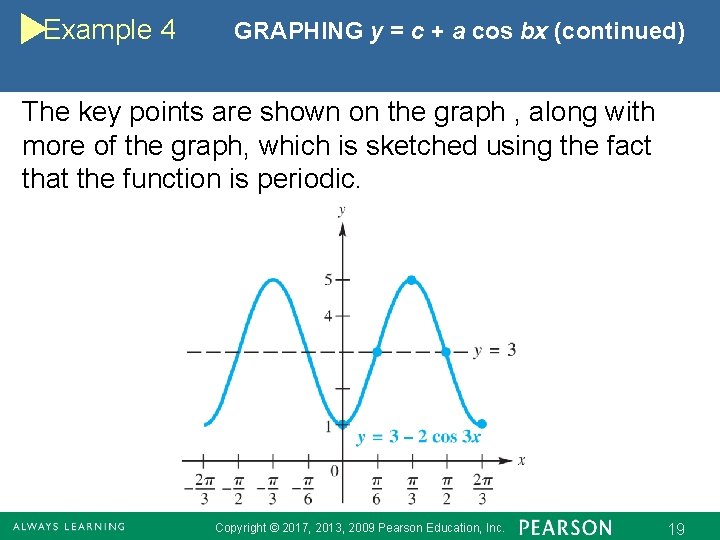 Example 4 GRAPHING y = c + a cos bx (continued) The key points
