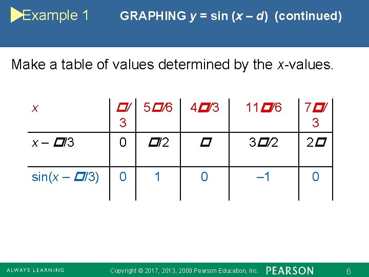 Example 1 GRAPHING y = sin (x – d) (continued) Make a table of