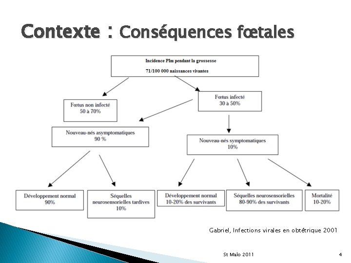 Contexte : Conséquences fœtales Gabriel, Infections virales en obtétrique 2001 St Malo 2011 4