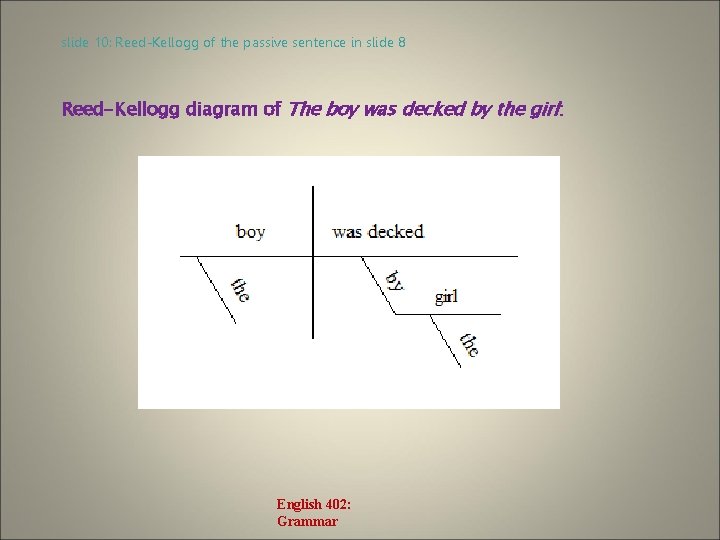 slide 10: Reed-Kellogg of the passive sentence in slide 8 Reed-Kellogg diagram of The