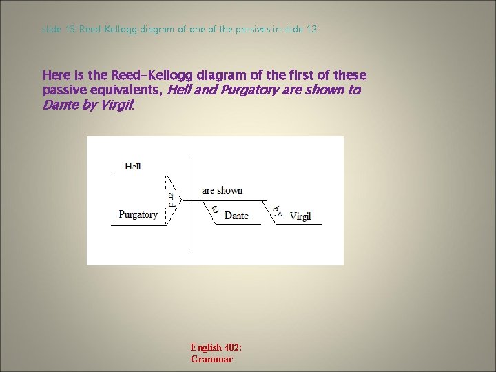 slide 13: Reed-Kellogg diagram of one of the passives in slide 12 Here is