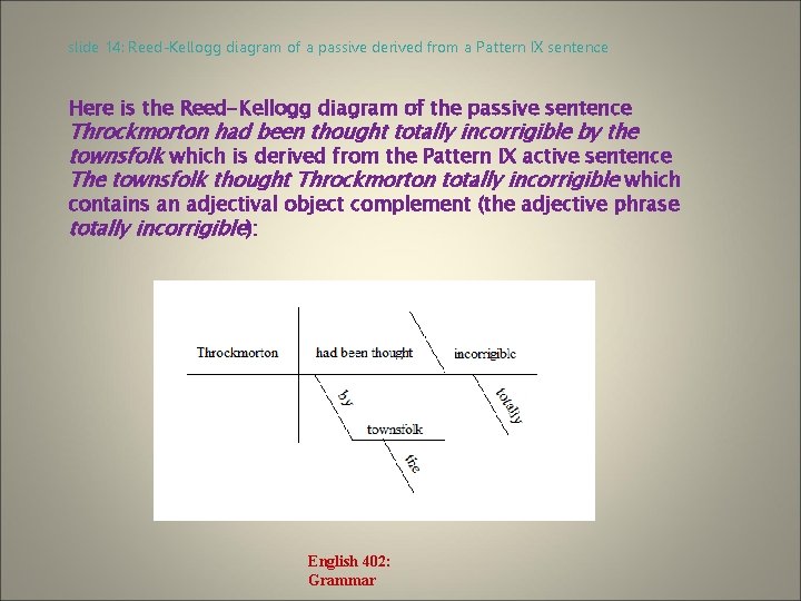 slide 14: Reed-Kellogg diagram of a passive derived from a Pattern IX sentence Here