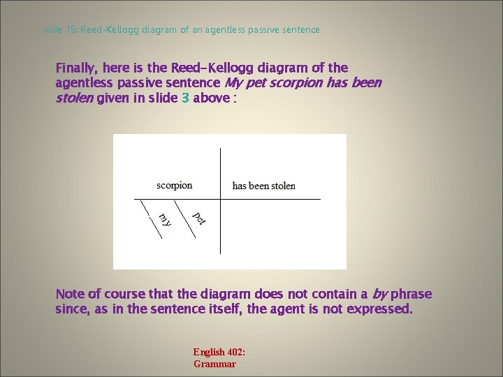 slide 15: Reed-Kellogg diagram of an agentless passive sentence Finally, here is the Reed-Kellogg