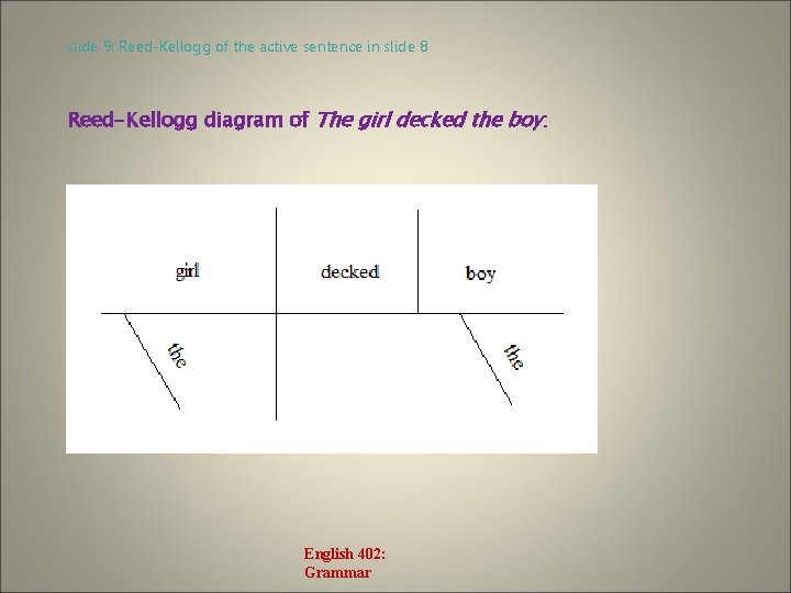slide 9: Reed-Kellogg of the active sentence in slide 8 Reed-Kellogg diagram of The