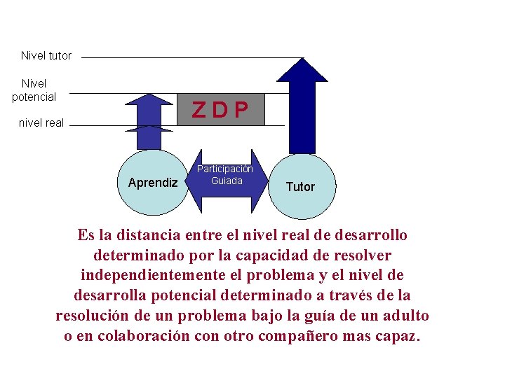 Nivel tutor Nivel potencial ZDP nivel real Aprendiz Participación Guiada Tutor Es la distancia