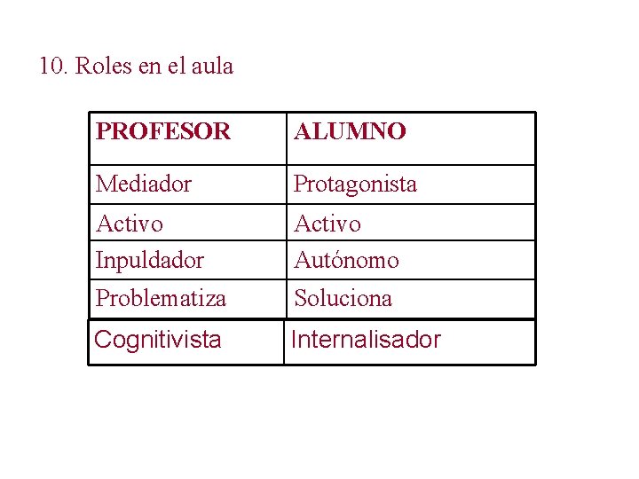 10. Roles en el aula PROFESOR ALUMNO Mediador Protagonista Activo Inpuldador Activo Autónomo Problematiza