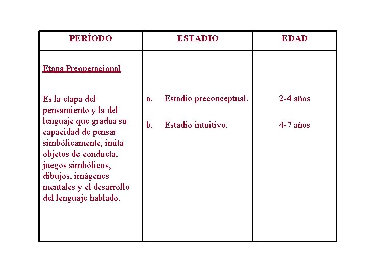 PERÍODO ESTADIO EDAD Etapa Preoperacional Es la etapa del pensamiento y la del lenguaje