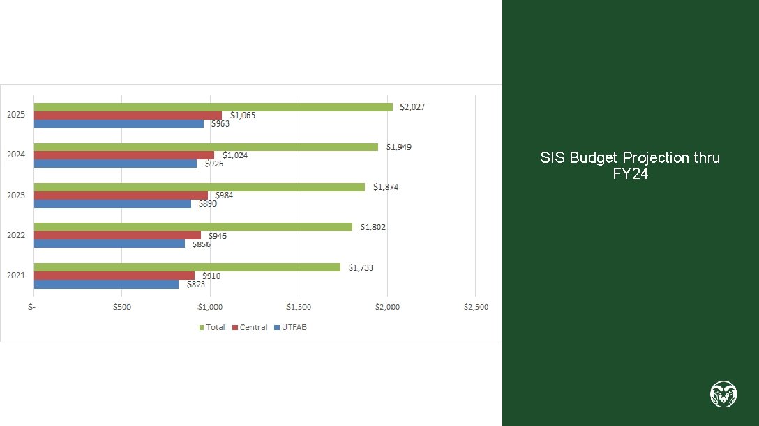 SIS Budget Projection thru FY 24 
