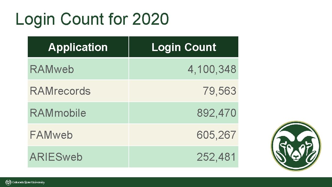 Login Count for 2020 Application RAMweb Login Count 4, 100, 348 RAMrecords 79, 563