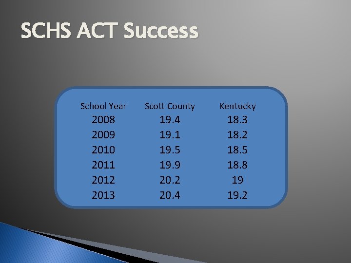 SCHS ACT Success School Year Scott County Kentucky 2008 2009 2010 2011 2012 2013