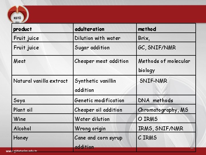 product adulteration method Fruit juice Dilution with water Brix, Fruit juice Sugar addition GC,