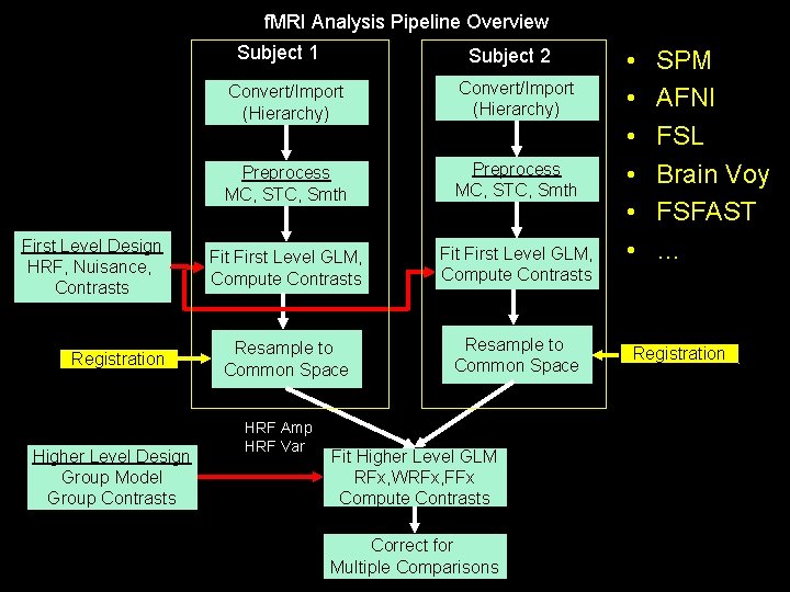 f. MRI Analysis Pipeline Overview Subject 1 First Level Design HRF, Nuisance, Contrasts Registration