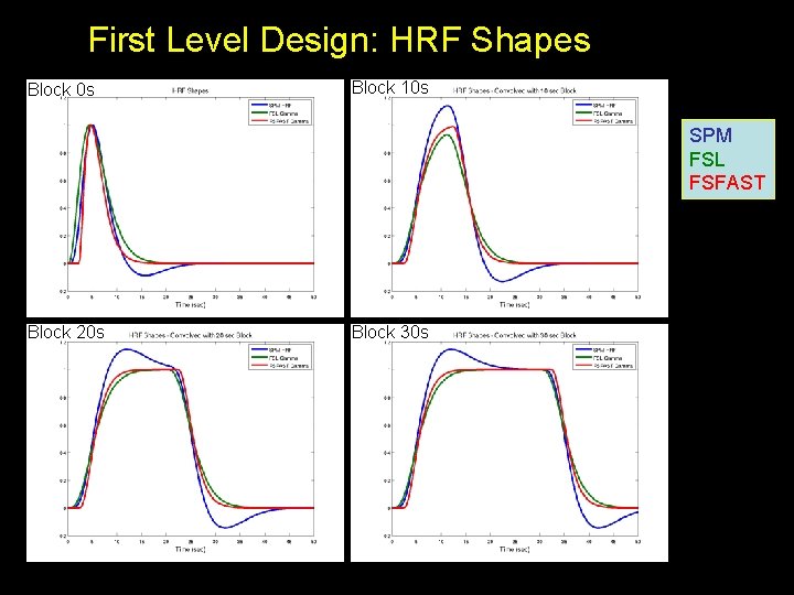 First Level Design: HRF Shapes Block 0 s Block 10 s SPM FSL FSFAST