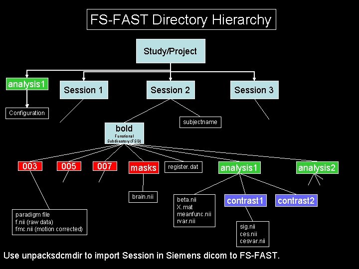 FS-FAST Directory Hierarchy Study/Project analysis 1 Session 2 Session 3 Configuration bold subjectname Functional