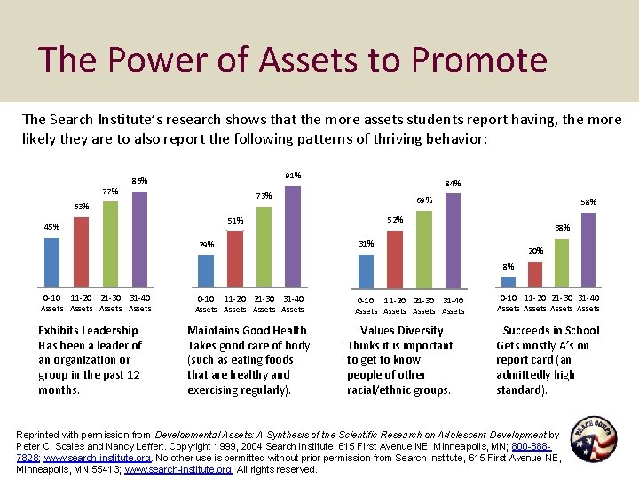 The Power of Assets to Promote The Search Institute’s research shows that the more