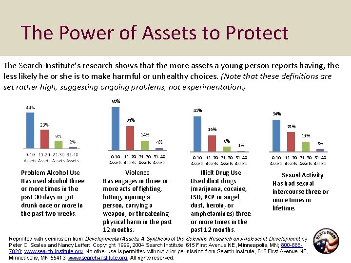 The Power of Assets to Protect The Search Institute’s research shows that the more