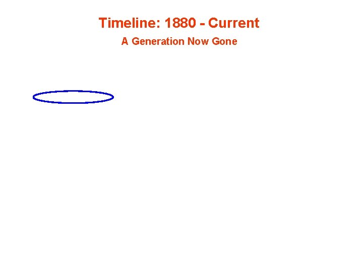 Timeline: 1880 - Current A Generation Now Gone 
