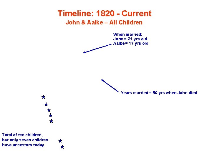 Timeline: 1820 - Current John & Aalke – All Children When married: John =