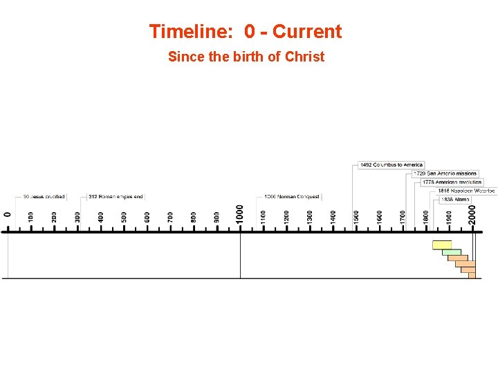 Timeline: 0 - Current Since the birth of Christ 