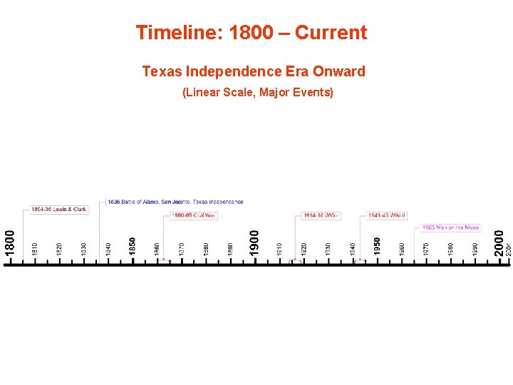 Timeline: 1800 – Current Texas Independence Era Onward (Linear Scale, Major Events) 