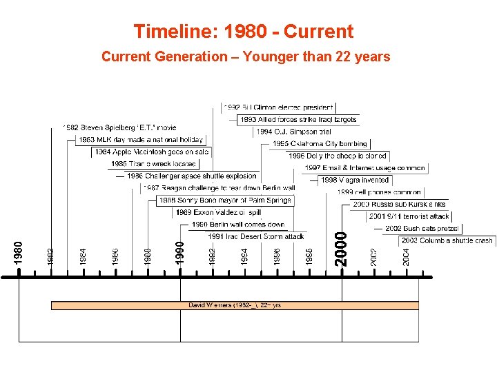 Timeline: 1980 - Current Generation – Younger than 22 years 