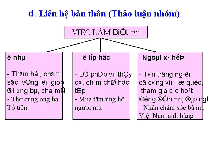 d. Liên hệ bản thân (Thảo luận nhóm) ¬n BiÕt ¬n VIỆC BiÕt LÀM