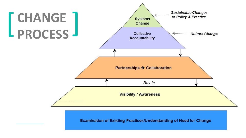 [ CHANGE PROCESS ] 