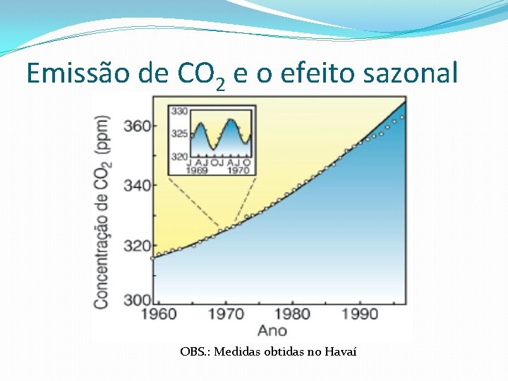 Emissão de CO 2 e o efeito sazonal OBS. : Medidas obtidas no Havaí