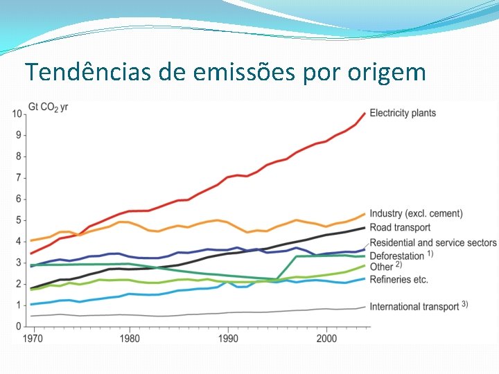 Tendências de emissões por origem 