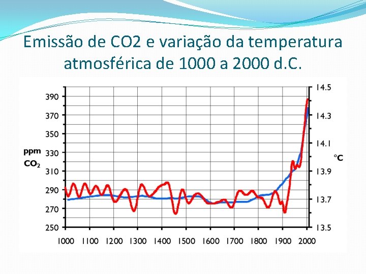 Emissão de CO 2 e variação da temperatura atmosférica de 1000 a 2000 d.